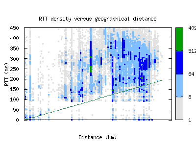 syd4-au/rtt_vs_distance_v6.html