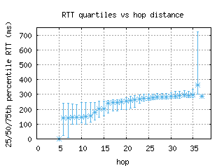 syd8-au/med_rtt_per_hop.html