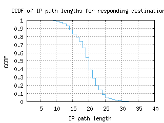 syd8-au/resp_path_length_ccdf.html