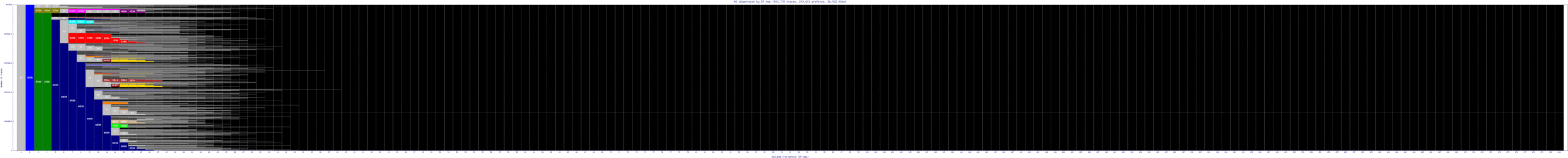 syr-us/as_dispersion_by_ip_v6.html