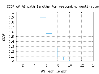 syr-us/as_path_length_ccdf_v6.html