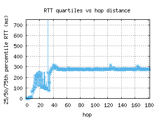 syr-us/med_rtt_per_hop_v6.html