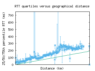 syr-us/med_rtt_vs_dist_v6.html