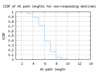 syr-us/nonresp_as_path_length_ccdf_v6.html