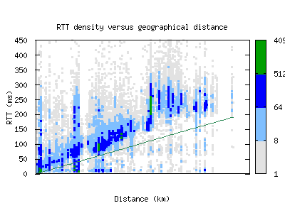 syr-us/rtt_vs_distance_v6.html