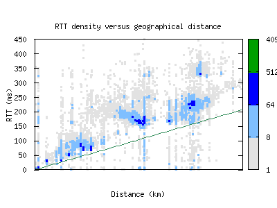 szb-my/rtt_vs_distance.html