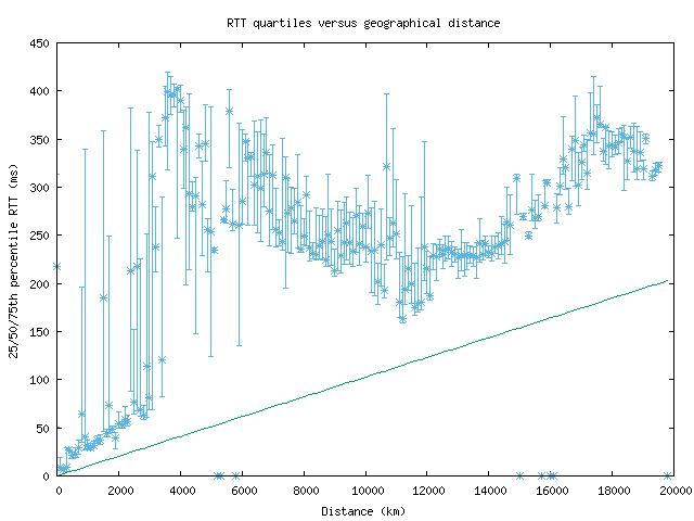 med_rtt_vs_dist.png