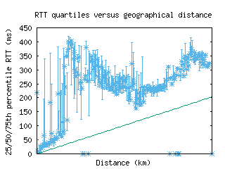 szx-cn/med_rtt_vs_dist.html