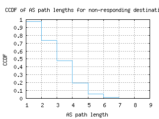 szx-cn/nonresp_as_path_length_ccdf.html