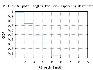 szx-cn/nonresp_as_path_length_ccdf.html