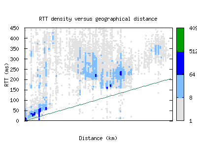 szx-cn/rtt_vs_distance.html