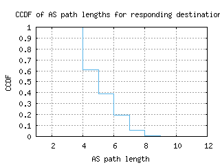 tij-mx/as_path_length_ccdf.html