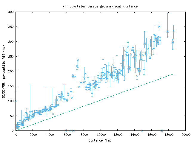 med_rtt_vs_dist.png