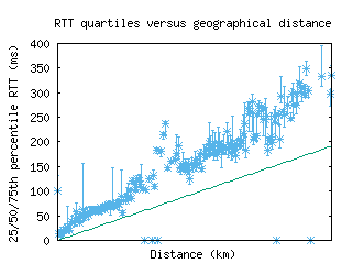 tij-mx/med_rtt_vs_dist.html