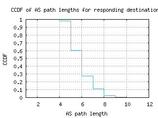tlv-il/as_path_length_ccdf.html