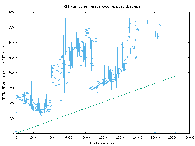 med_rtt_vs_dist.png