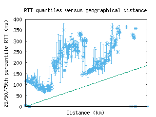 tlv-il/med_rtt_vs_dist.html