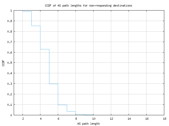 nonresp_as_path_length_ccdf.png