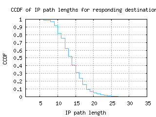 tlv-il/resp_path_length_ccdf.html