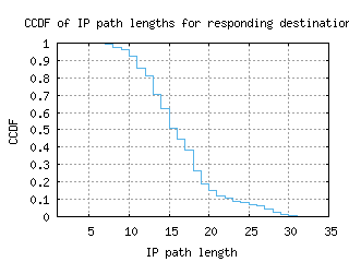 tlv-il/resp_path_length_ccdf.html