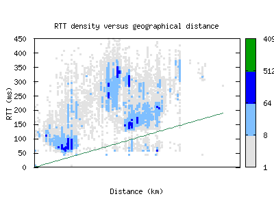 tlv-il/rtt_vs_distance.html