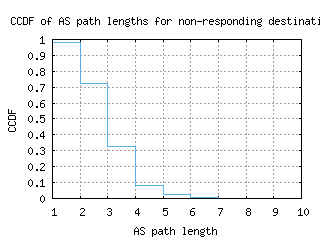 tlv2-il/nonresp_as_path_length_ccdf.html