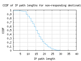 tlv2-il/nonresp_path_length_ccdf.html