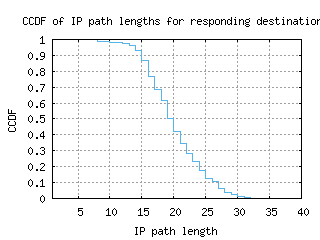 tlv2-il/resp_path_length_ccdf.html