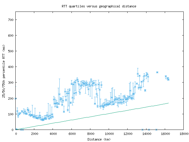 med_rtt_vs_dist.png