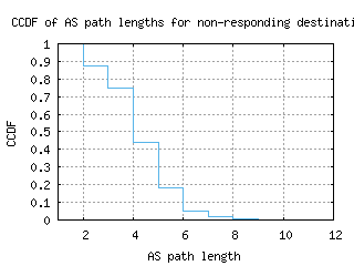 tlv3-il/nonresp_as_path_length_ccdf.html