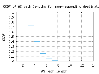 tlv3-il/nonresp_as_path_length_ccdf.html