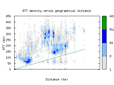 tlv3-il/rtt_vs_distance.html