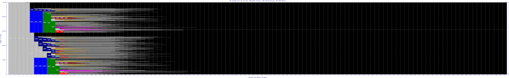tlv4-il/as_dispersion_by_ip_v6.html