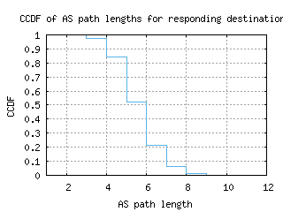 tlv4-il/as_path_length_ccdf_v6.html