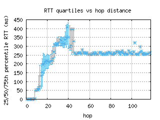 tlv4-il/med_rtt_per_hop_v6.html