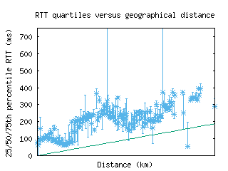 tlv4-il/med_rtt_vs_dist_v6.html