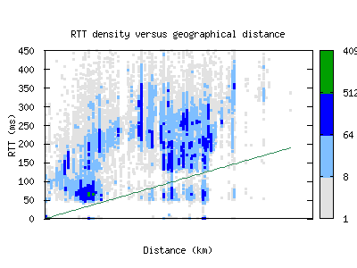 tlv4-il/rtt_vs_distance_v6.html