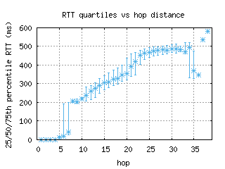 tnr-mg/med_rtt_per_hop.html