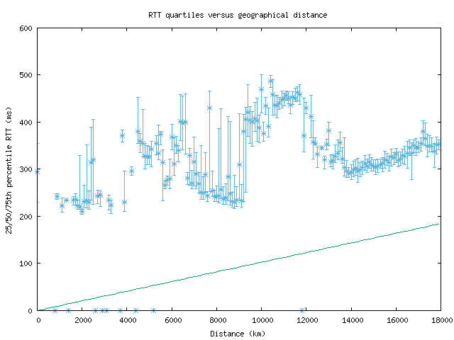 med_rtt_vs_dist.png