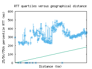 tnr-mg/med_rtt_vs_dist.html