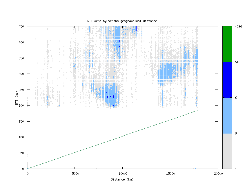 rtt_vs_distance.png