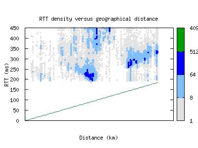 tnr-mg/rtt_vs_distance.html