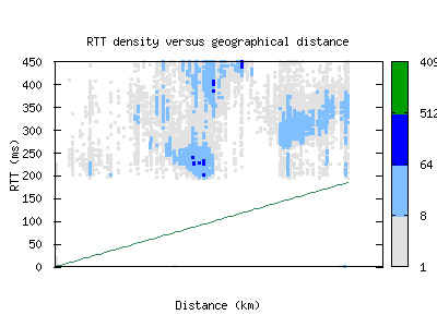 tnr-mg/rtt_vs_distance.html