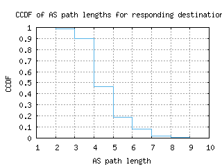 tpe-tw/as_path_length_ccdf.html