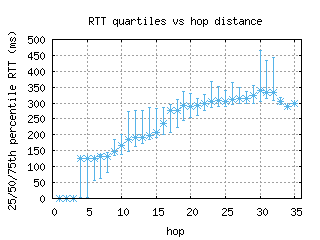 tpe-tw/med_rtt_per_hop.html