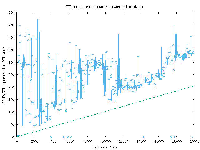 med_rtt_vs_dist.png