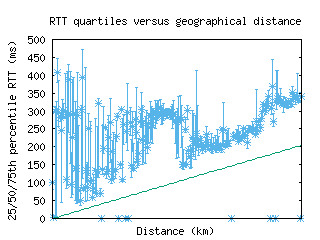 tpe-tw/med_rtt_vs_dist.html