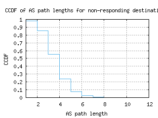 tpe-tw/nonresp_as_path_length_ccdf.html