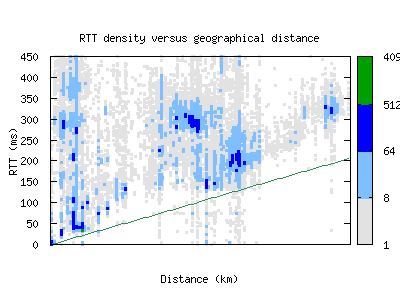 tpe-tw/rtt_vs_distance.html