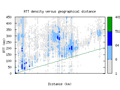 tpe-tw/rtt_vs_distance.html